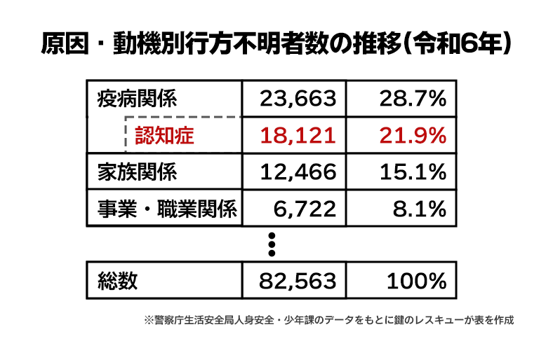 認知症になると、なぜ鍵を開けて外へ出てしまうのか