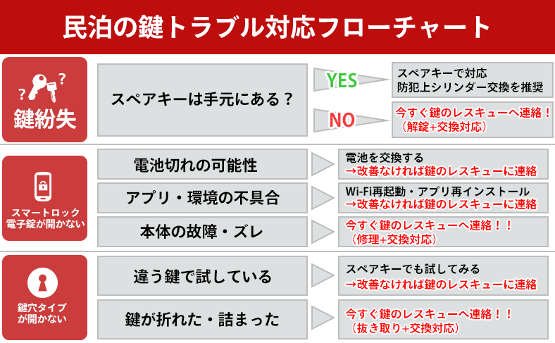 【フローチャート】鍵トラブルの種類別 対応フロー