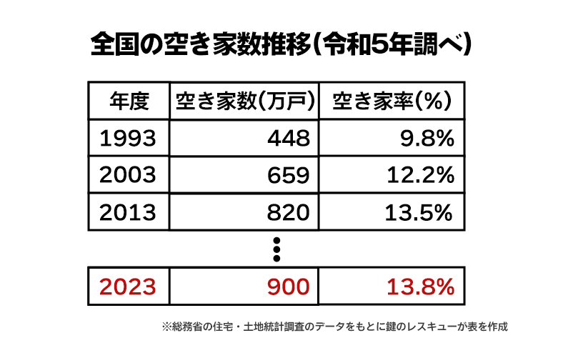 空き家増加が生む、新たな侵入リスク