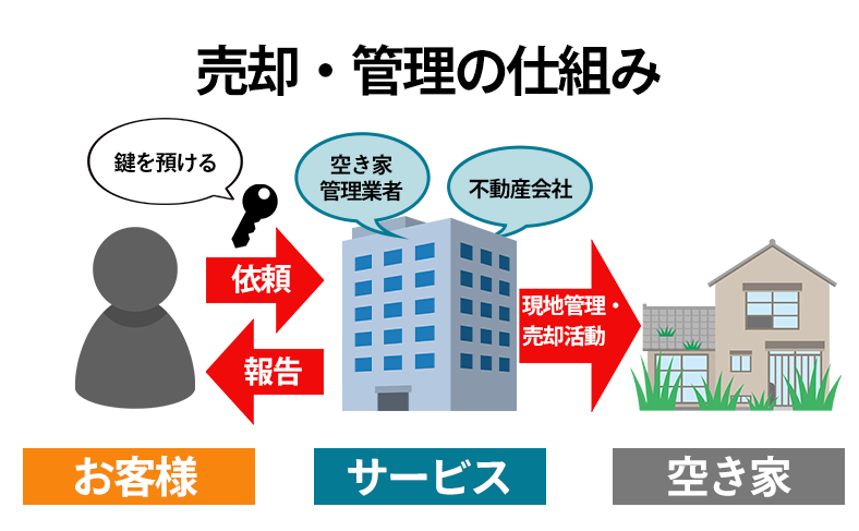 ③売却・管理のやり取りがスムーズになる