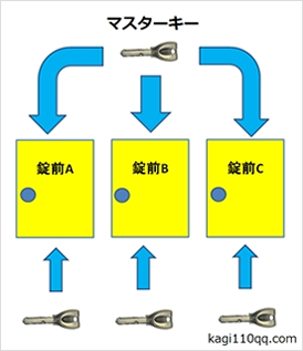 マスターキーシステム
