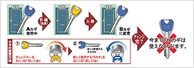 チェンジキーシステム