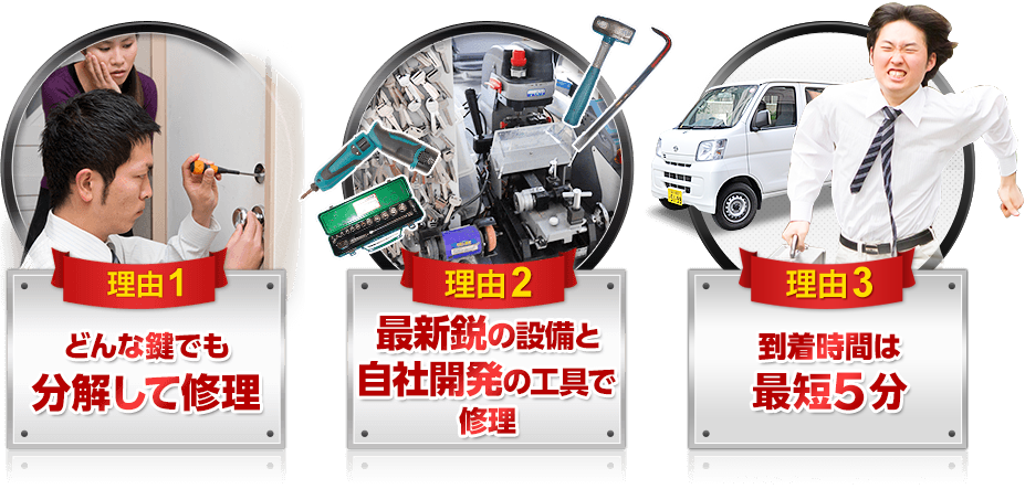 ［理由1］どんな鍵でも分解して修理[理由2］最新鋭の設備と特殊な工具で修理　［理由3］到着時間は最短５分
