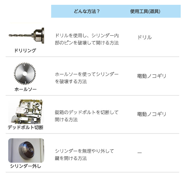 鍵の破錠方法｜ドリルやホールソーを使う開錠手段