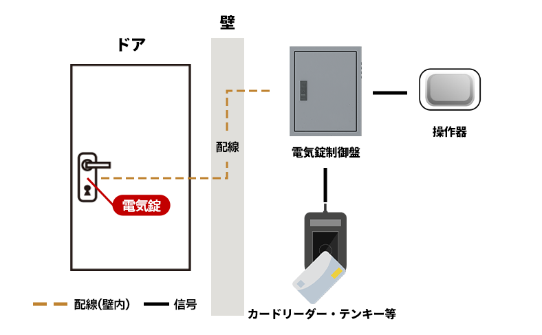 【ポイント1】取り付け作業・工事の有無