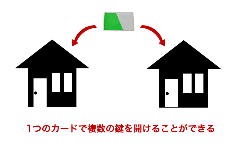 1つのカードで色々な鍵を開けられる
