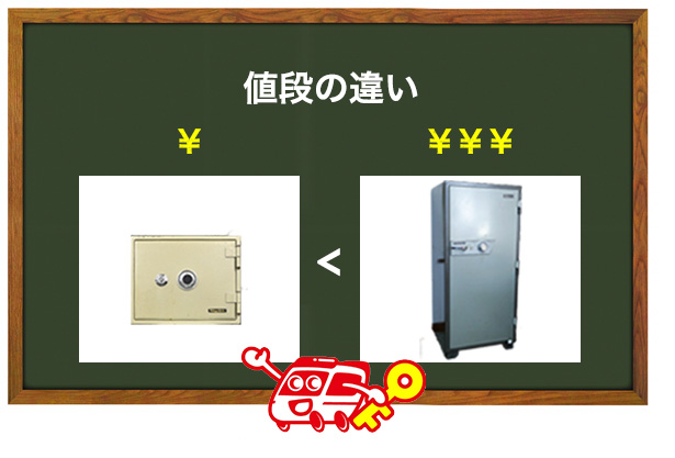 購入価格を安くするなら耐火金庫