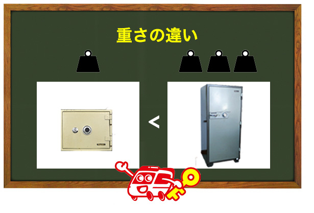 防盗金庫の方が重い