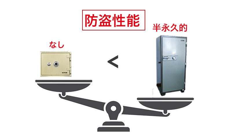 耐火金庫も防盗金庫も耐用年数は同じ