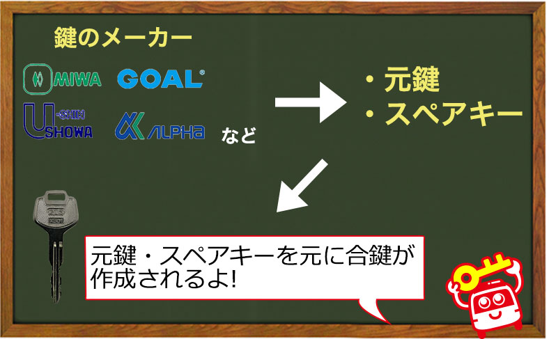 スペアキーからスペアキーは作れる