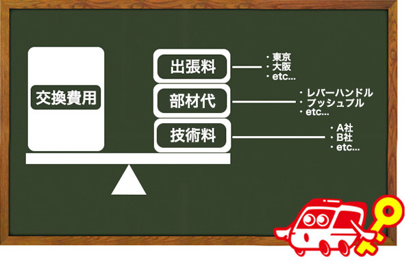 浴室・お風呂のドアノブ交換を業者に依頼した時の費用