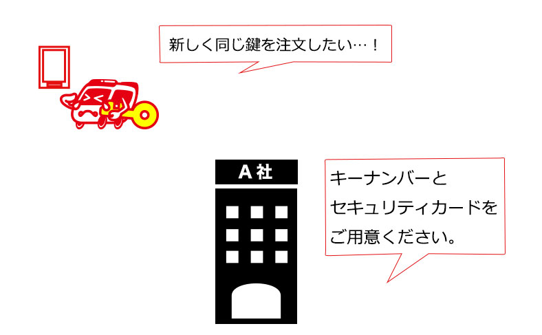 メーカーに依頼して新しい鍵を頼む