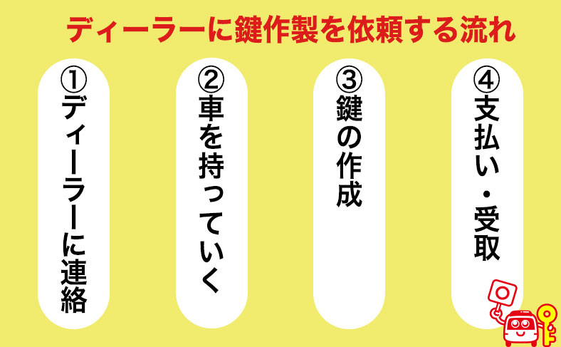 SUBARUのスマートキーを紛失した際の対応方法について