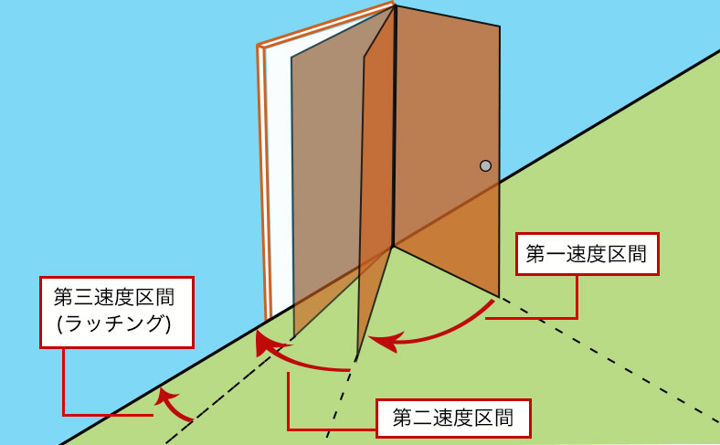 速度調整弁の説明