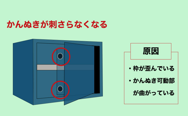 金庫のかんぬきがかみ合わない