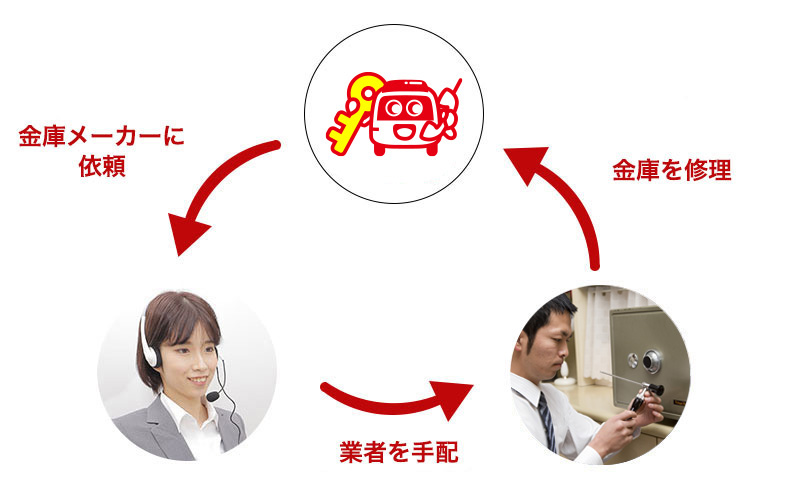 金庫メーカーができること　②金庫の修理
