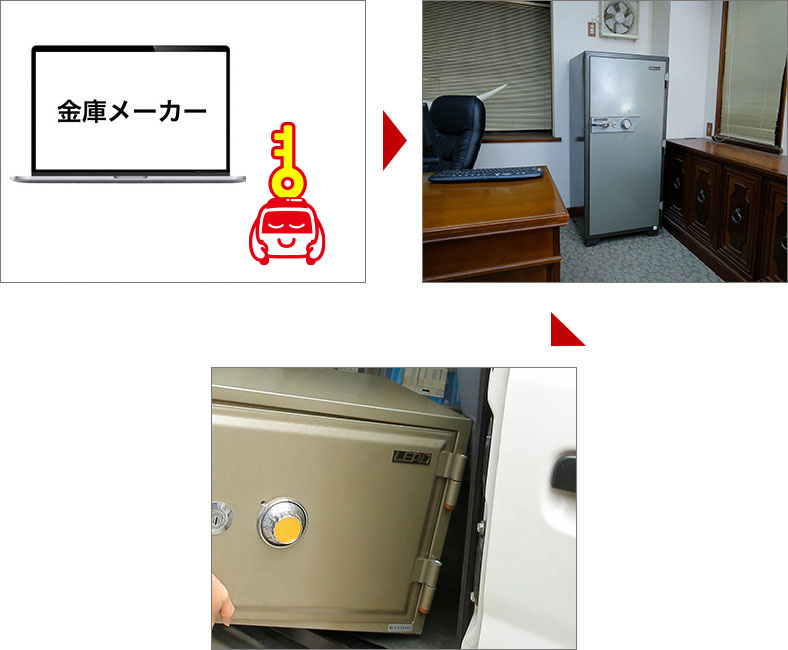 金庫メーカーができること　③金庫の販売・設置・処分