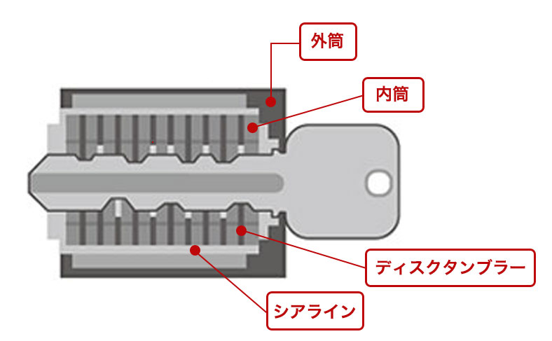 ディスクシリンダーの仕組み