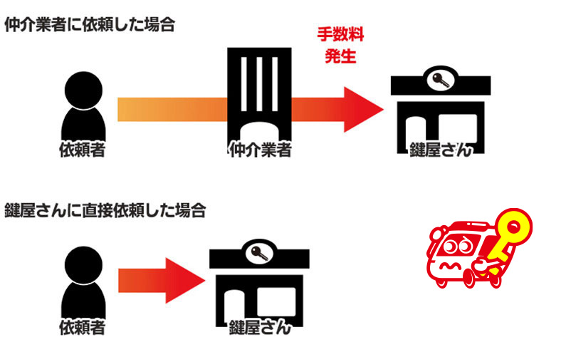 余計な手数料がかかる