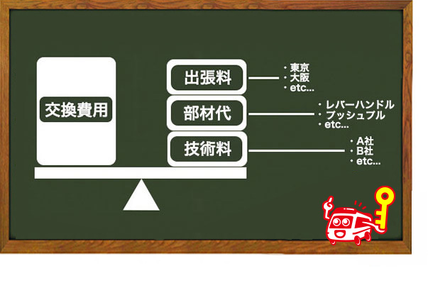 鍵交換の費用の決まり方