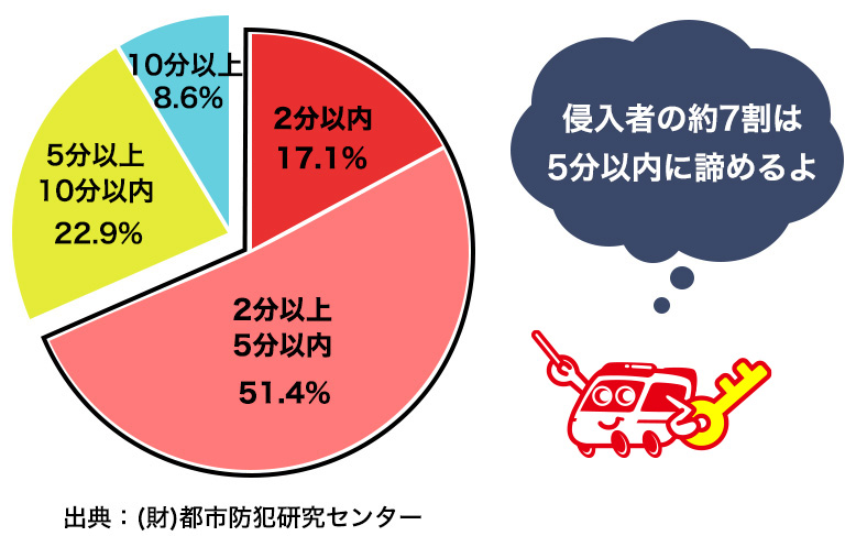 なぜ5分以上の抵抗時間なのか