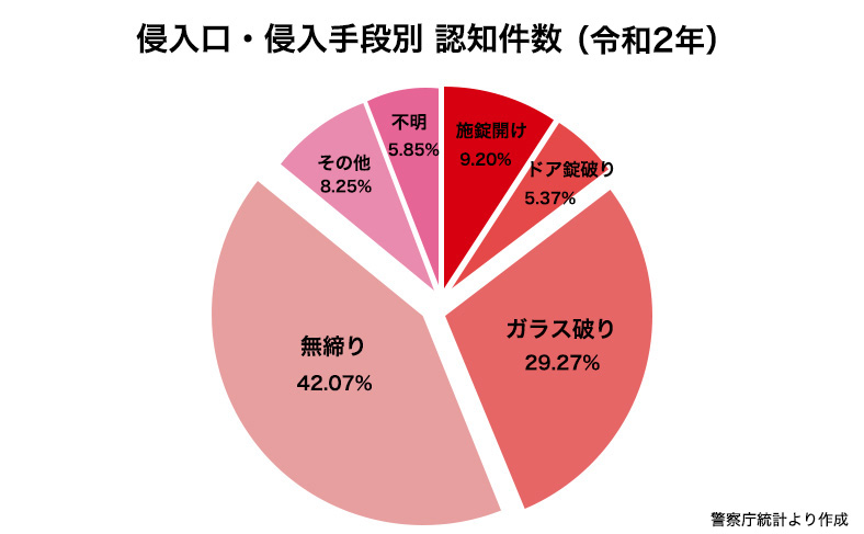 空き巣はどうやって侵入してくるのか