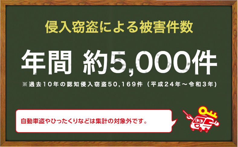 大阪府での空き巣を含む侵入窃盗は年間平均5,000件