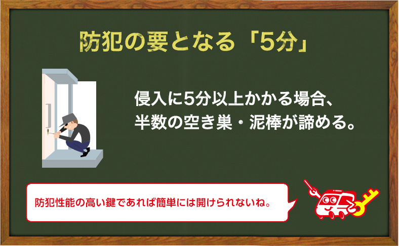 半数の泥棒が5分以内に侵入できない場合は諦める