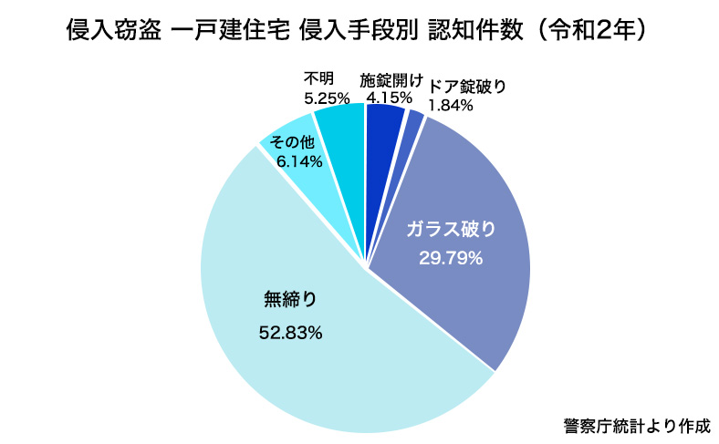 一戸建て住宅で一番多いのは？