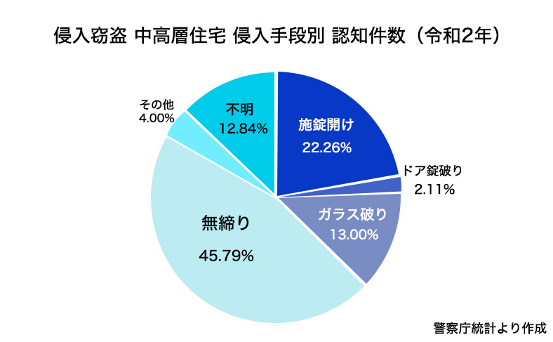 3階以上のマンションなどで一番多いのは？