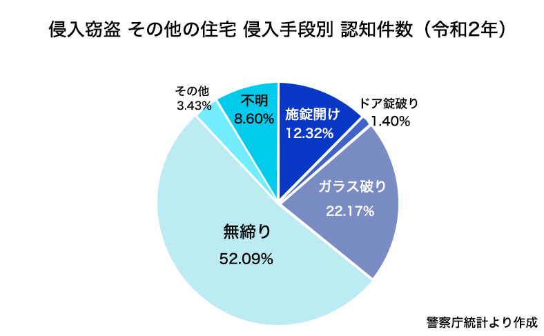 その他の住宅で一番多いのは？