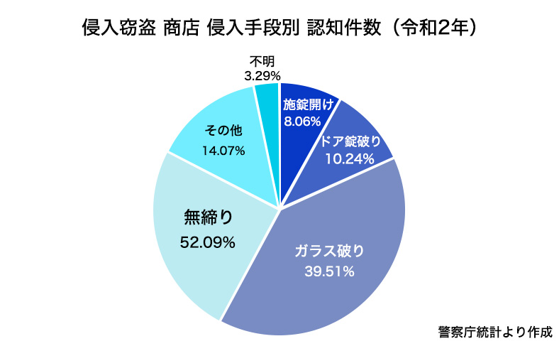 商店で一番多い手口はどれ？