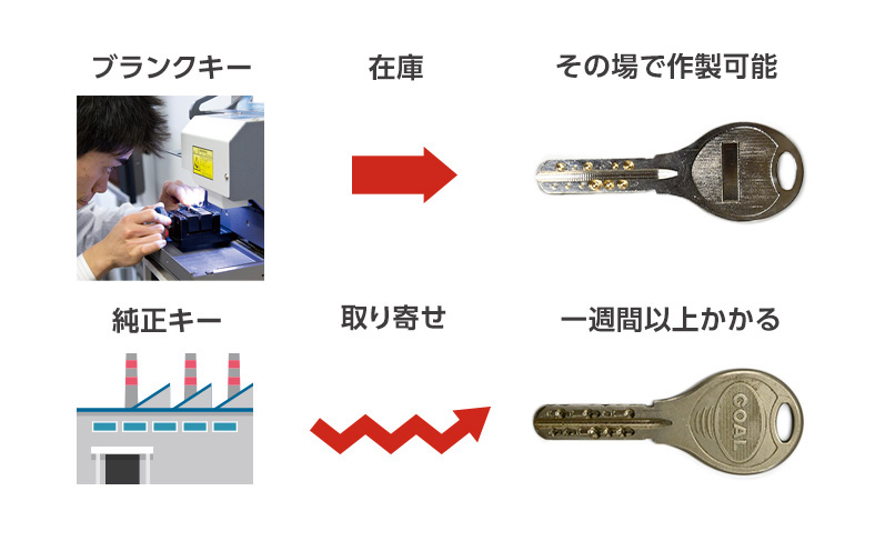 純正キーはメーカー取り寄せになるので作製に時間がかかる