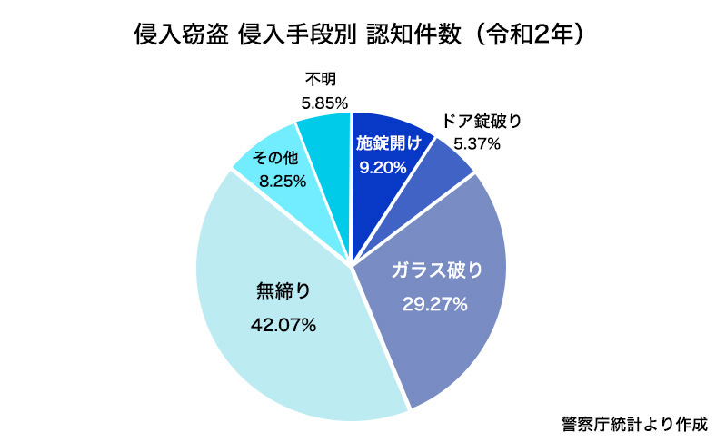 無施錠が一番空き巣に入られやすい