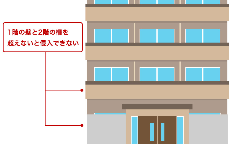 入るのに手間がかかる