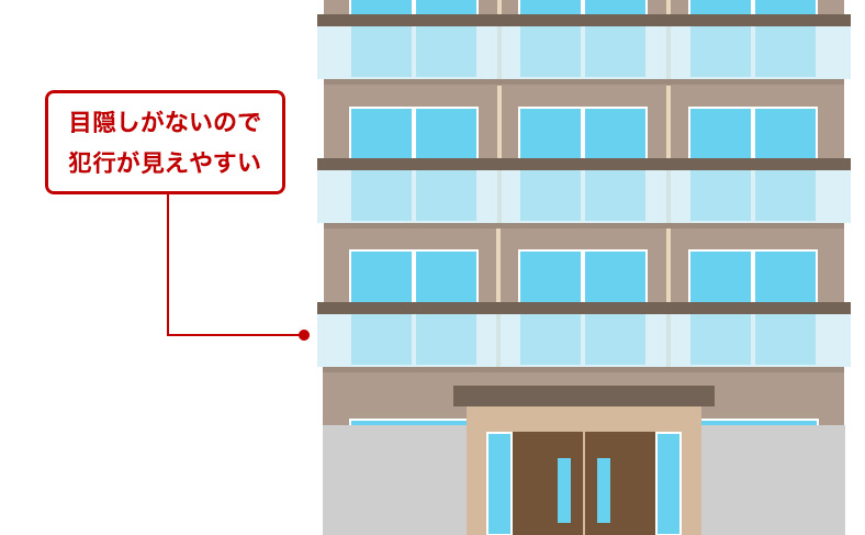 周りから犯行が見えやすい