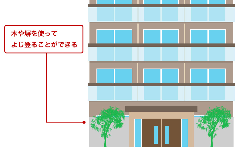 よじ登れてしまう