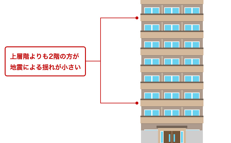 地震の時の揺れが小さい