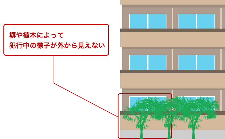 植木や塀などが目隠しになる