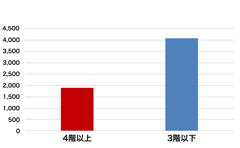 4階建て以上である