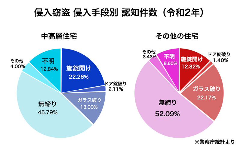 マンションに侵入する手口
