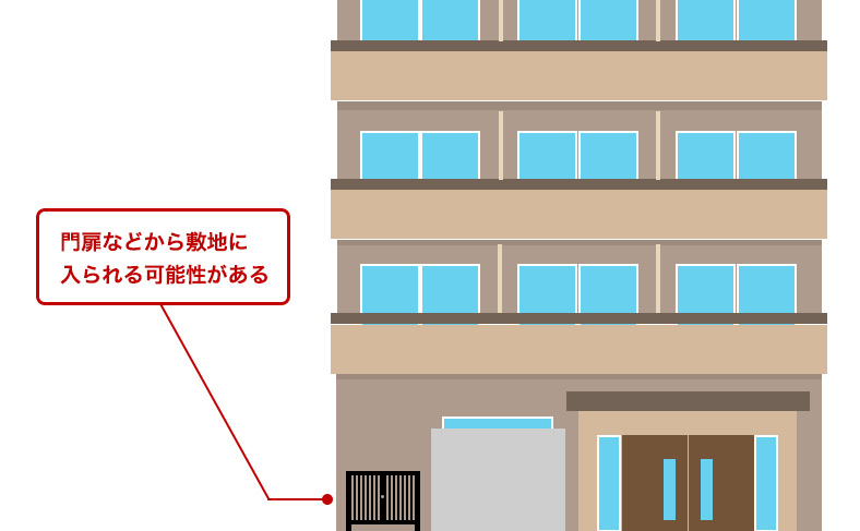 侵入しやすい場所がある