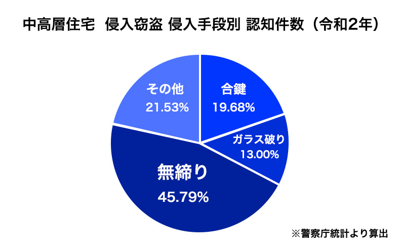 マンションに侵入する手口