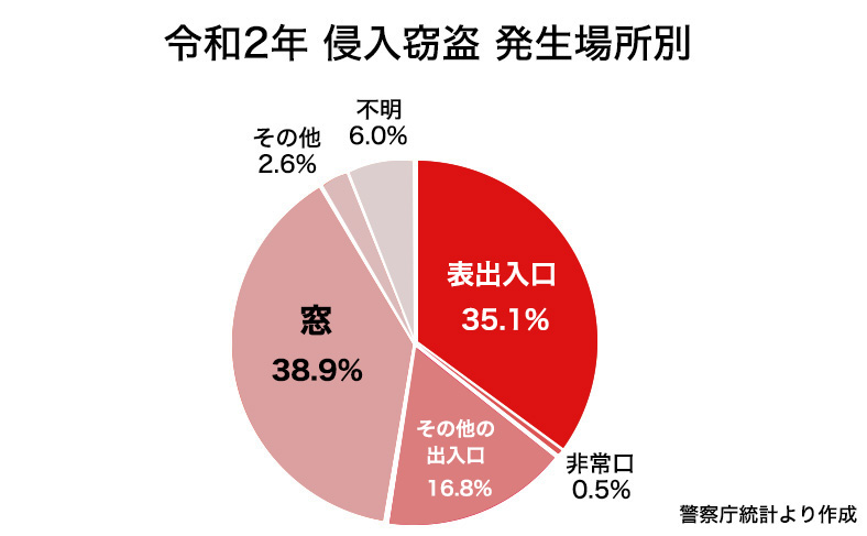 窓に防犯対策が必要な理由