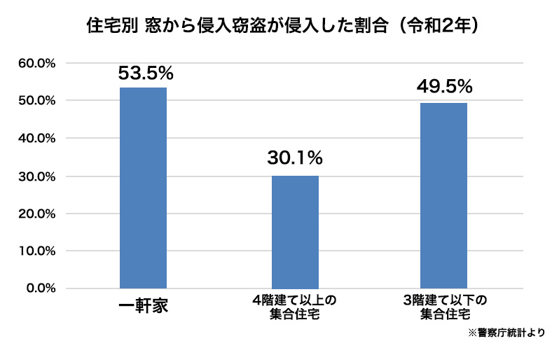 一軒家では窓からの侵入が半分以上