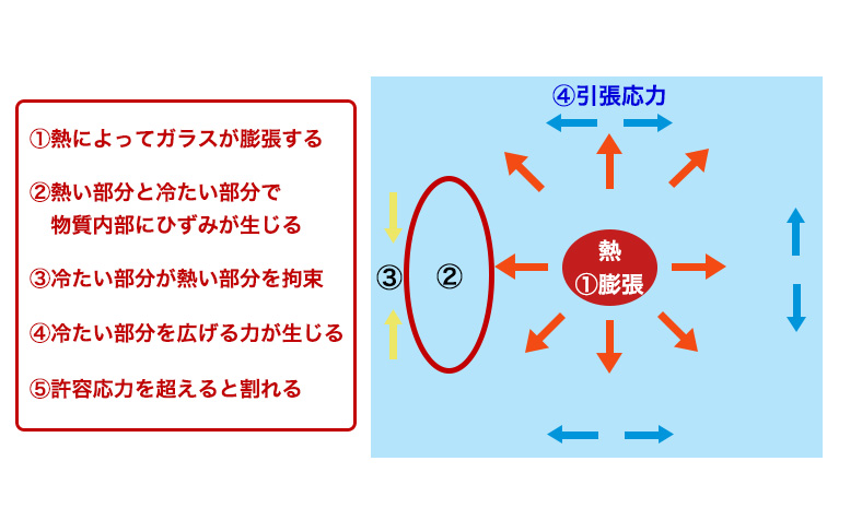 ガラスは温度差でも割れる