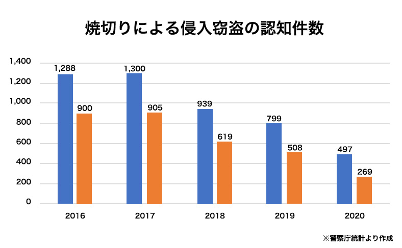 焼き破りの件数