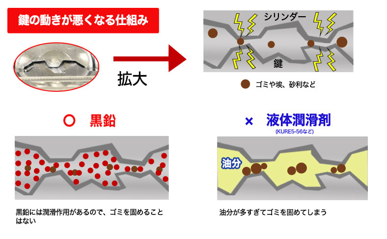 なぜ鉛筆の芯が鍵を回りやすくするの？