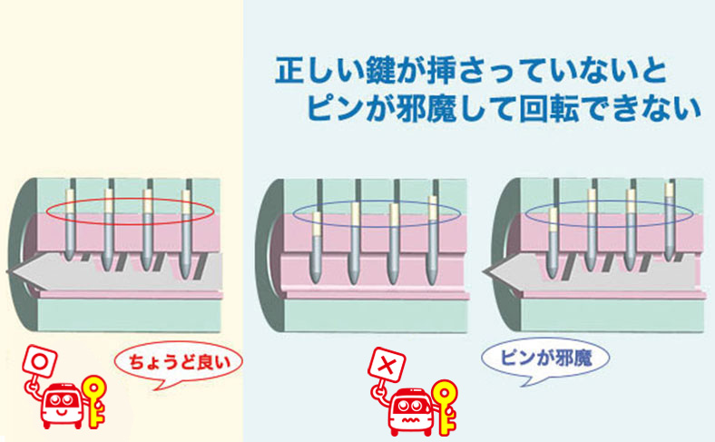 鍵穴がズレている 