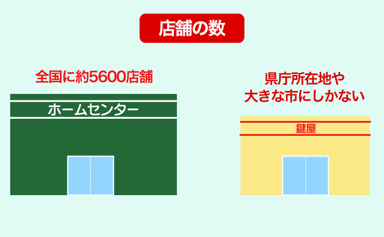 鍵屋よりもホームセンターの方が店舗数が多い